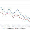 レギュラーガソリン実売価格（「e燃費」調べ）