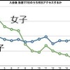 入会後、各週で7日のうち何日アクセスするか