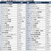 日本人に人気の海外観光スポット2015