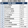 日本人に人気の海外観光スポット2015