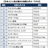 日本人に人気の海外観光スポット2015