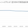 セダン（ハイブリッド）型カタログ燃費達成率推移