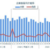 企業倒産月次推移