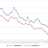 レギュラーガソリン実売価格（「e燃費」調べ）