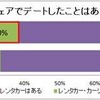 レンタカーやカーシェアリングでデートをしたことがあるか