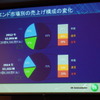 オン・セミコンダクター、生産能力増強で国内自動車関連企業への売り込み強化図る