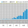 2015年夏冬タイヤ数量構成比推移（週次）