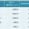 高圧放電ランプ関連技術　特許総合力トップ5