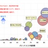 高圧放電ランプ関連技術　競合状況