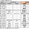 先行して改善に取り組む対象箇所案