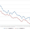 レギュラーガソリン実売価格（「e燃費」調べ）