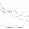 ハイオクガソリン実売価格（「e燃費」調べ）