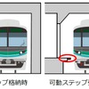可動ステップは列車の到着時にホームから張り出して、ホームと車両の隙間を狭める装置。転落事故などの防止に効果がある。