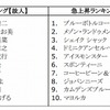 急上昇ランキング「故人」／初上陸