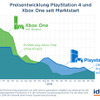 ドイツで最もユーザー需要高いコンソールはPS4―価格比較サイト調査