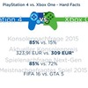 ドイツで最もユーザー需要高いコンソールはPS4―価格比較サイト調査