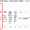 オフィス以外で仕事をする場合の仕事の場として最も利用する場所 （クルマ利用可能者／単一回答）