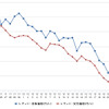 レギュラーガソリン実売価格（「e燃費」調べ）