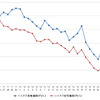 ハイオクガソリン実売価格（「e燃費」調べ）