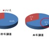 誰かにお年玉をあげる予定はあるか