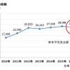 平均支出総額の推移