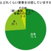 「家事を分担」について」