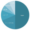 2015年度上期（4月～9月）スマホ出荷台数シェア（MM総研、2015年10月29日公表）。アップルがちょうど50%