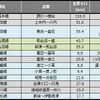 2015年12月末時点の災害運休区間。距離は11月末に比べ約50km増加した。