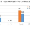 運転可能者が最も利用する交通手段
