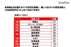 受験ママの心の支え、ディーン・フジオカを抑え1位に輝いたのは? 画像