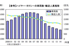 過疎地域でのタクシーサービス維持に向けて規制緩和…最低車両台数 画像