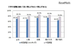 子どもの就職活動、保護者8割が「関心あり」 画像