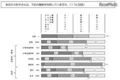 スマホを持たせた時期、中1が3割・高1が2割 画像