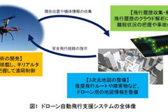 ゼンリンとNEDO、ドローン自動飛行支援システムの実証実験…3次元地図を使用 画像