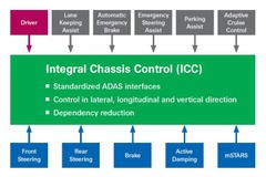 ZF、インテリジェントシャーシ技術を発表…自動運転に対応 画像