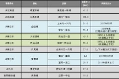 鉄道の運休区間、2線再開で約60km減少 6月末 画像