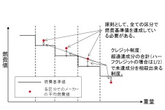 重量車の次期燃費基準の判定、ハーフクレジットを継続 画像