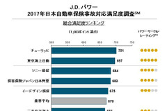 自動車保険事故対応の満足度調査、チューリッヒが総合トップ…JDパワー 画像