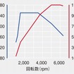 VW ポロ TSI R-ライン 1.5リットル TSI Evoエンジン性能曲線図