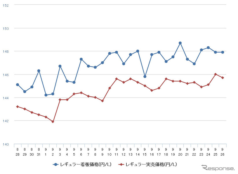 レギュラーガソリン実売価格（「e燃費」調べ）