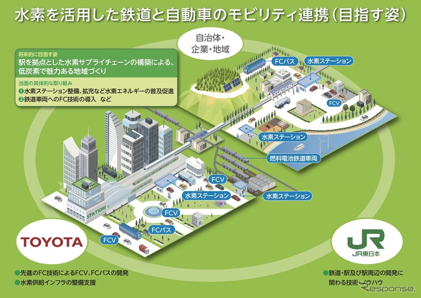 水素を活用した鉄道と自動車のモビリティ連携（目指す姿）