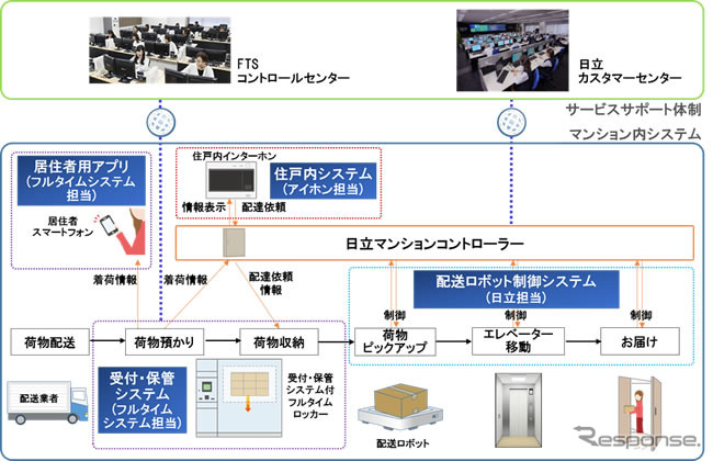 マンション内宅配システムの構成イメージ