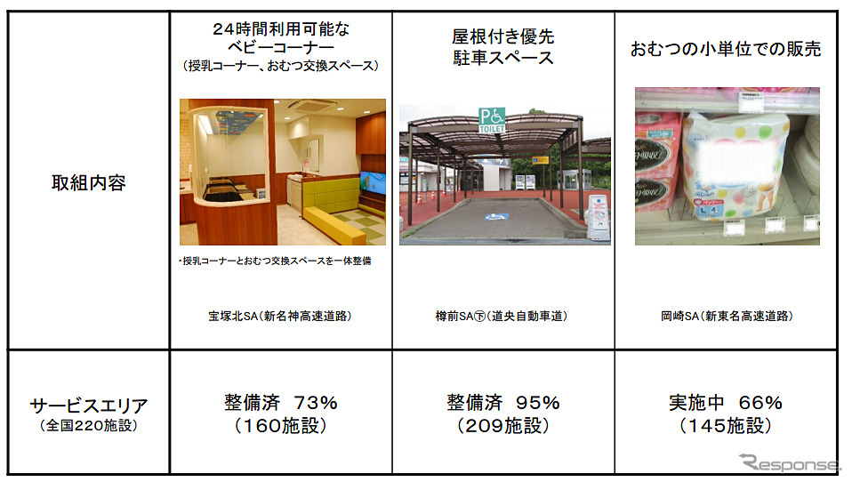 サービスエリアにおける主な子育て応援施設の整備状況