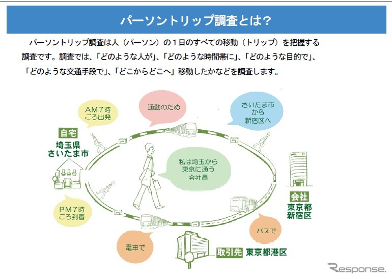 東京都市圏パーソントリップ調査を実施