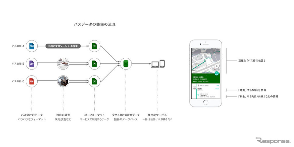 バスデータの整備の流れ