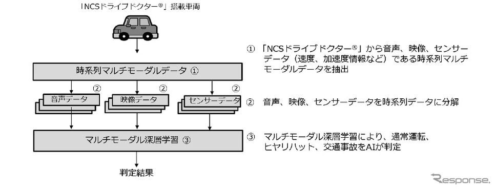 交通事故自動検知システムの実験の概要