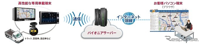 クラウド型運行管理サービス「ビークルアシスト」