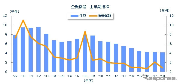 企業倒産 上半期推移