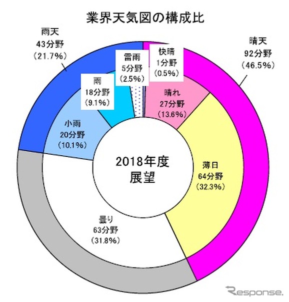 2018年度業界天気予想の結果