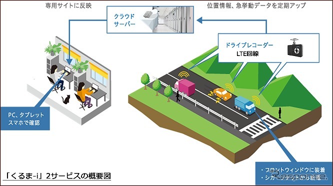 テレマティクスクラウドサービス「くるま-i」2サービスの概要